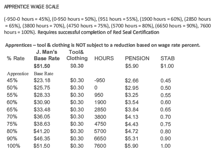 UA 324 apprentice wages 2026